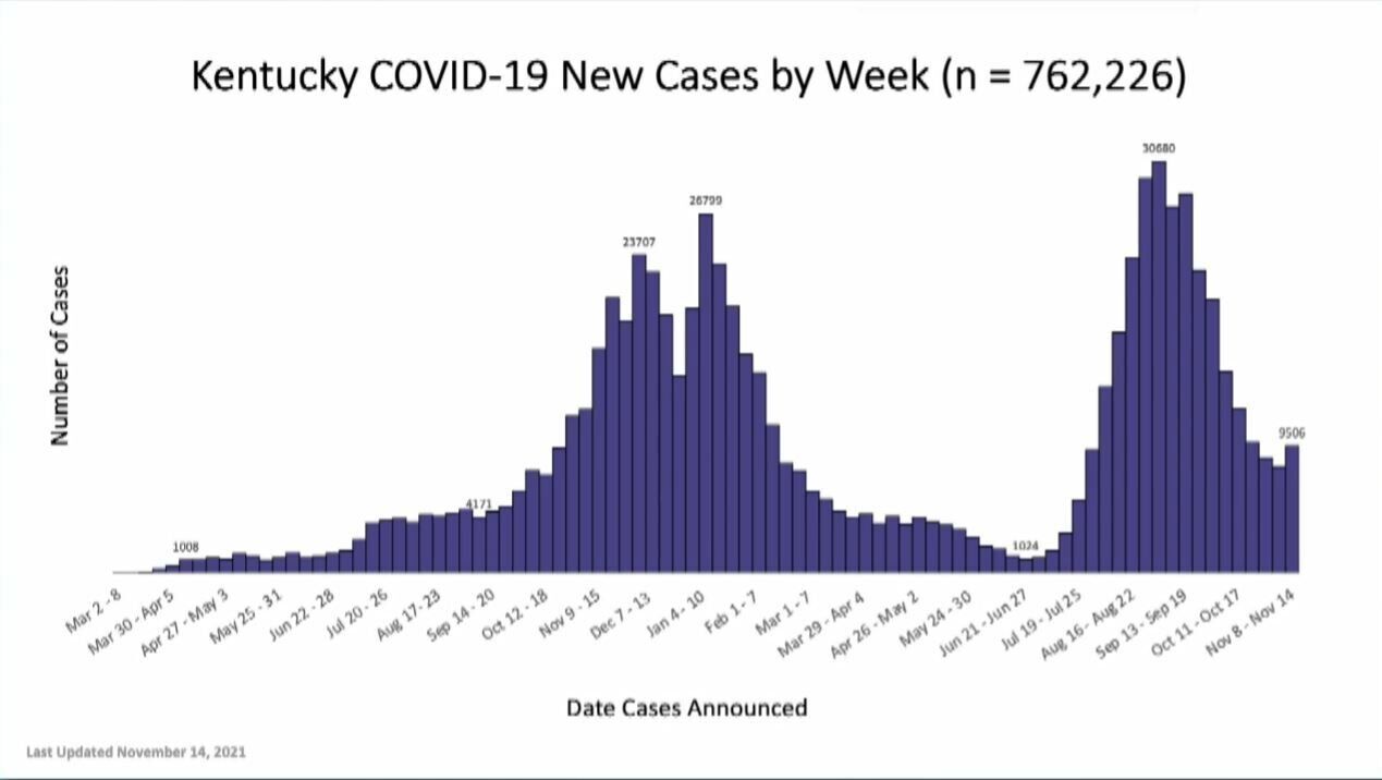 Kentucky cases week by week 11/15/21